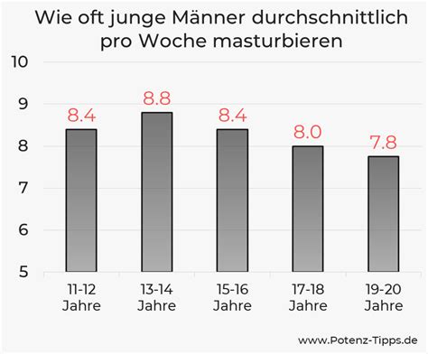 wie oft mastubiert ihr|Selbstbefriedigung beim Mann